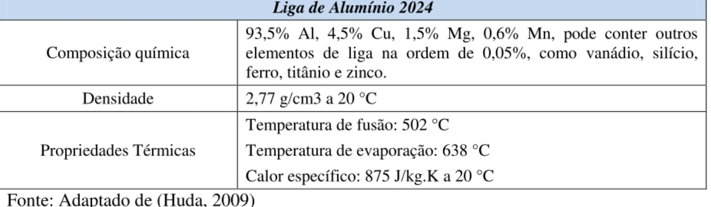Tabela 4: Composição química, densidade e propriedades térmicas (Liga Al 2024)  Liga de Alumínio 2024 