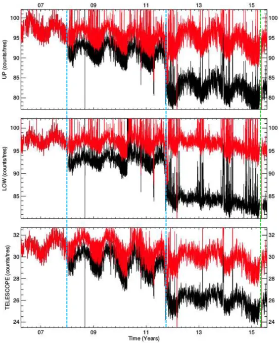 Figura 6: Dados brutos da intensidade raios cósmicos (curva preta) observados pelo CARPET e dados corrigidos após das quedas (curva vermelha).