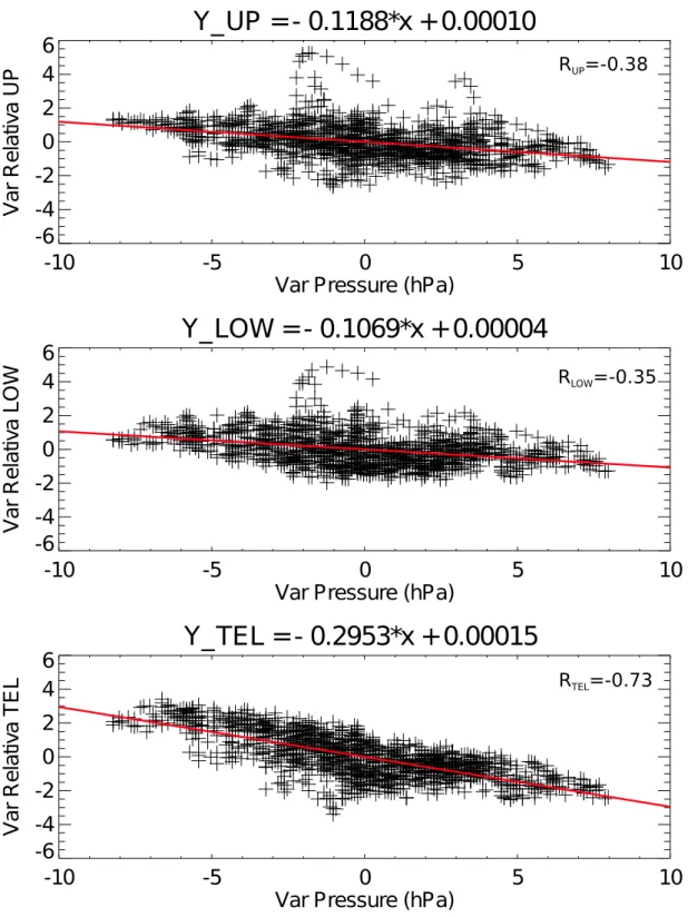 Figura 14: Correlação entre a variação relativa da intensidade de raios cósmicos (para cada um dos três sinais do CARPET) e a variação relativa da pressão calculado para setembro de 2009.