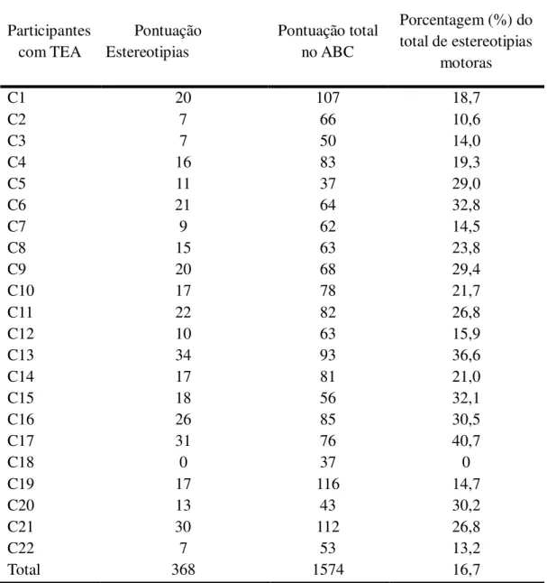 Tabela 2. Peso relativo das pontuações da estereotipia motora obtida pelo grupo no ABC em  relação à pontuação total 