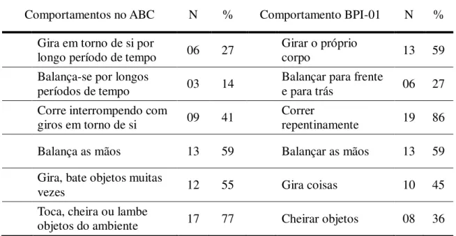 Tabela 4. Comparação entre 6 comportamentos similares registrados pelo ABC e pelo BPI-01 