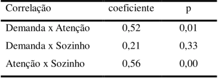 Tabela 7. Correlação linear entre as frequências no registro de estereotipias nas situações de  demanda, atenção e sozinho