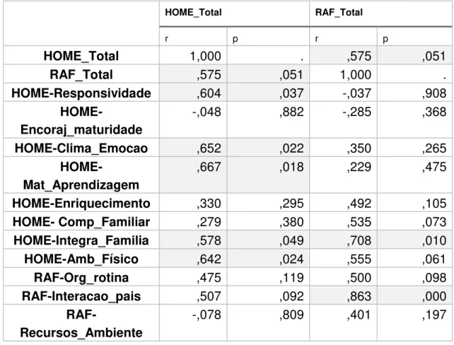 Tabela 8 - Correlação de Spearman entre os totais das escalas HOME e RAF, bem como  entre os itens que compõem as escalas.