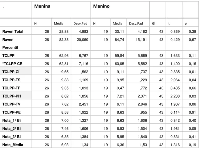 Tabela  9  -  Valores  de  média,  desvio  padrão  e  estatísticas  inferenciais  para  meninos  e  meninas  na  escala  Raven  e  no  TCLPP  (Teste de  Compreensão  de  Leitura  de  Palavras  e  Pseudopalavras 