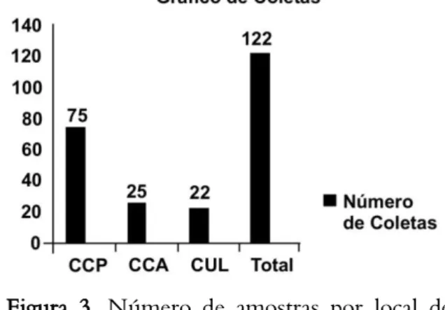 Figura  3.  Número  de  amostras  por  local  de  coleta e coletores. (CCP) Coleta do  Projeto;  (CCA)  Coleta  do   Campus-Acadêmicos; (CUL) Coleta de Áreas  Urbanas-Laboratório  de  Botânica  da  UNIFAP
