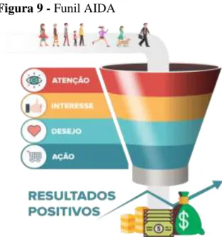Figura 9 - Funil AIDA 