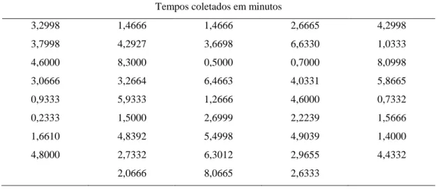 Tabela 1 – Tempos até a falha. 