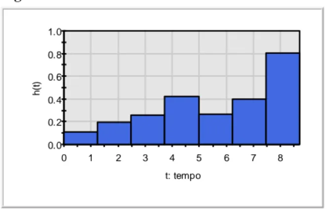 Figura  4  -  Função  densidade  de  probabilidade  da   distribuição lognormal.  0.000.050.100.150.200.25 0 1 2 3 4 5 6 7 8 9 10 11 12 13 14 15 16 17 18 19f(t) t: tempo Fonte: ProConf.