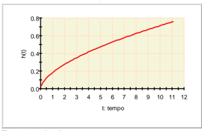 Figura 7 – Gráfico da função de risco h(t). 