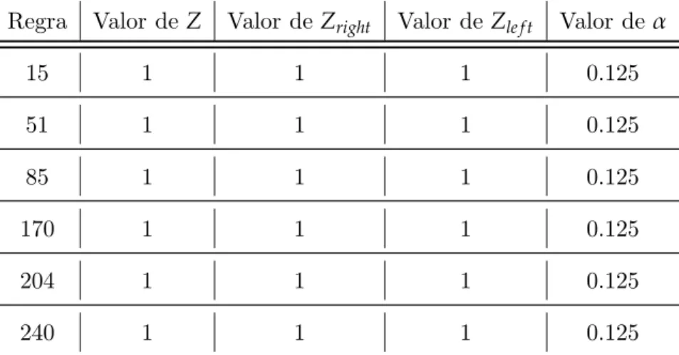Tabela 3.1: Valores de Z e α das regras revers´ıveis.
