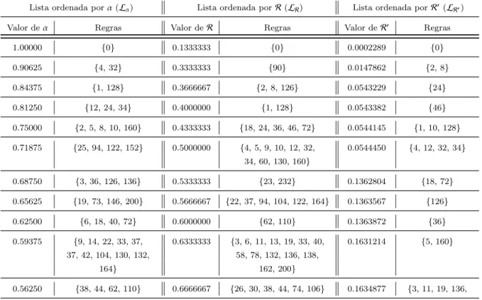 Tabela 3.3: Listas de regras ordenadas.