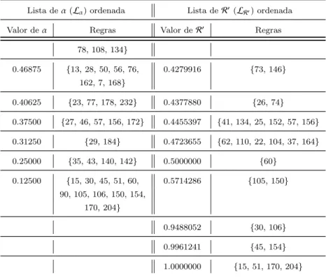 Tabela 3.7: Valores encontrados na compara¸c˜ao (III) entre L α e L R para as regras que apresentaram o menor valor de α.