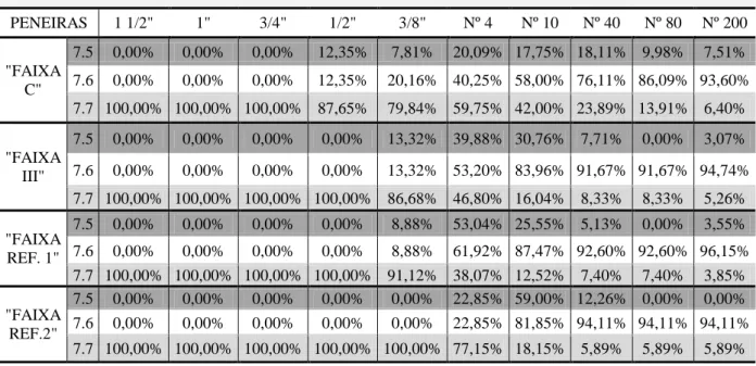 Tabela 1 –Análises granulométricas segundo os itens 7.5; 7.6 e 7.7 da norma DNER-ME 080/1994 