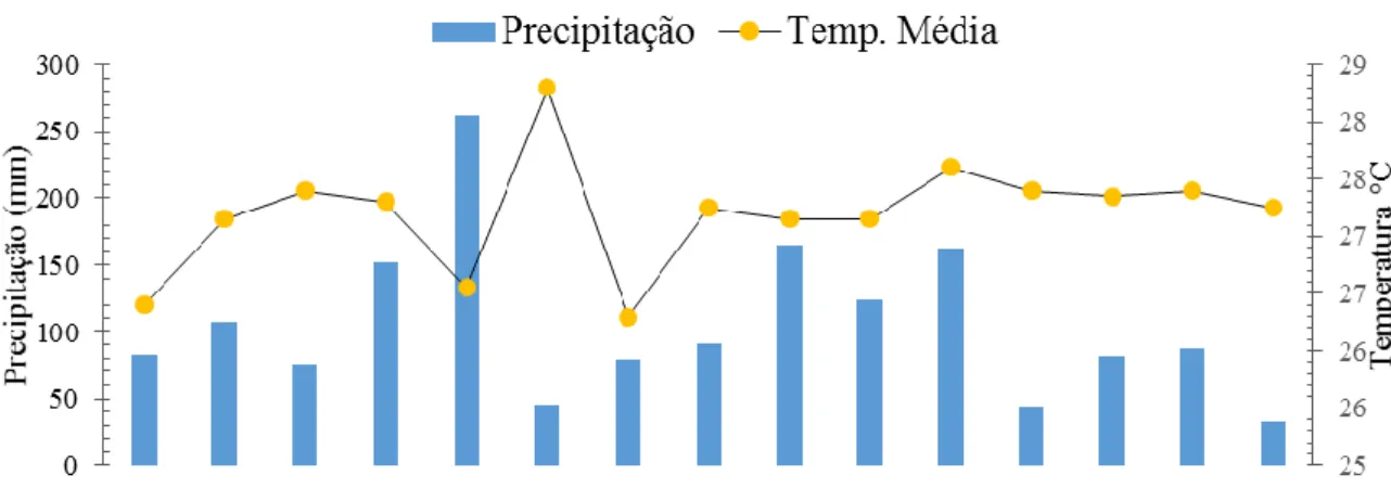 Figura 1 - Dados de precipitação total e temperatura média de dezembro de 2012 a fevereiro de 2014, obtidos na esta- esta-ção climatológica do município de Humaitá – AM