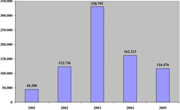 Gráfico 2 - Evolução percentual anual no número de certificados ISO 9000 no mundo - Dados até 31/12/2005   Fonte: ISO (2007)