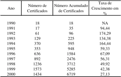 Tabela 5 - Número de certificados conquistados por empresas  brasileiras no período 1990 - 2000