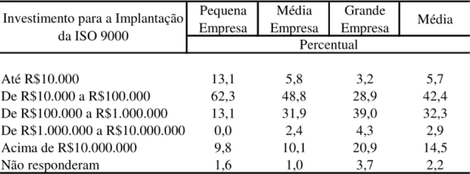 Tabela 8 - Investimentos realizados pelas empresas brasileiras para se obter a  certificação ISO 9000 de acordo com o seu porte