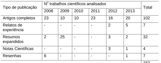 Tabela 1: Quantidades de trabalhos científicos analisados da Revista Amazônica de Ensino  de Ciências de 2008 a 2013 
