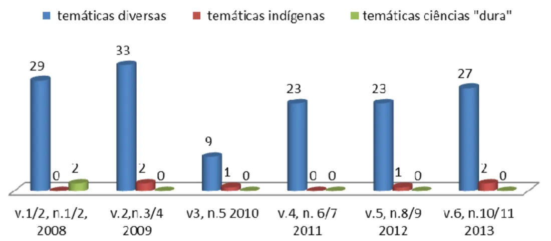 Figura 1: Mapeamento das publicações encontradas na revista Amazônica de Ensino de  Ciências durante os anos de 2008 a 2013 