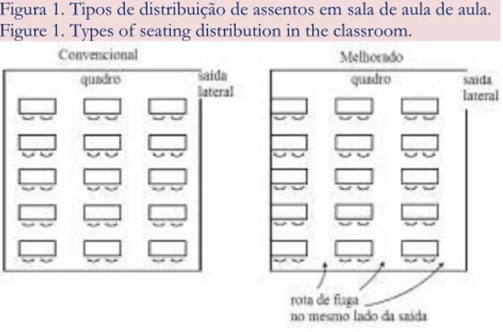 Figura 1. Tipos de distribuição de assentos em sala de aula de aula. 