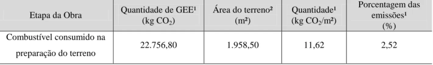 Tabela  1-  Escopo  1  -  Preparação  do  terreno:  quantidade  de  GEE  emitida  pelo  consumo  de  combustível  pelos  maquinários utilizados na preparação do canteiro da obra 