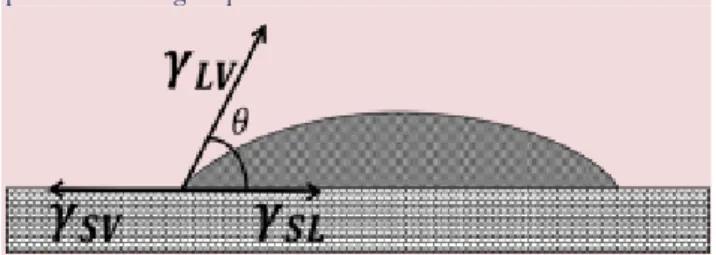 Figura 1.2: Definição do ângulo de contato e tensões superficiais  presentes na equação de Young