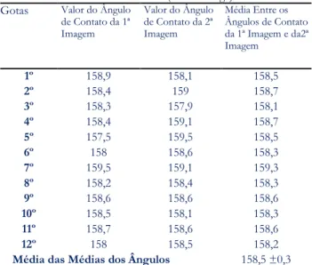 Tabela 3  - Resultados referentes  aos ângulos de contato obtidos  entre a água e a Thalia Geniculata (seringa de insulina)