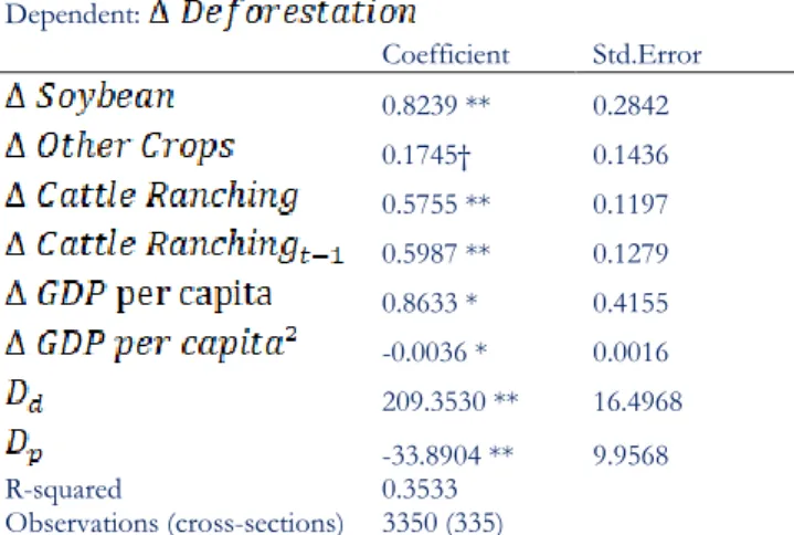 Table 1: OLS estimation for deforestation causes in the Brazilian  Amazon for 335 municipalities 