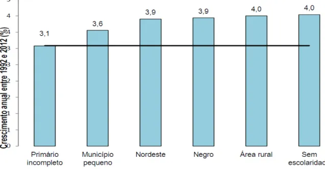 Gráfico 2. Crescimento anual da renda domiciliar per capita (R$ 2012) para grupos  selecionados entre 1992 e 2012 