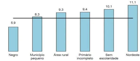 Gráfico 4. Evolução da extrema pobreza em grupos selecionados, 1992-2012 