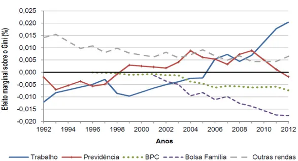 Gráfico 6. Efeitos marginais relativos por fontes de renda - Brasil, 1992/2012. 