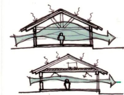Figura  3  -  Exemplo  de  ventilação  higiênica  cruzada.  Fonte:–  GURGEL  (2012)  -  Design  passivo  baixo  custo  energético, p