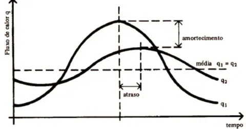 Figura 8 - Esquema explicativo do fenômeno da inércia térmica de uma parede real (q2) e de uma parede fictícia  de peso nulo (q1) – Fonte: FROTA; SCHIFFER (2001) - Manual de Conforto Térmico, p