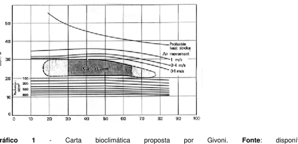 Gráfico  1  -  Carta  bioclimática  proposta  por  Givoni.  Fonte:  disponível  em: 
