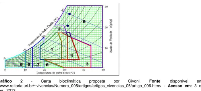 Gráfico  2  -  Carta  bioclimática  proposta  por  Givoni.  Fonte:  disponível  em: 