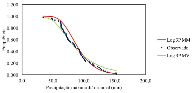 Figura 2- Ajustes da distribuição Log-normal a 3 parâmetros à série histórica de precipitação máxima diária anual de  Aiuruoca