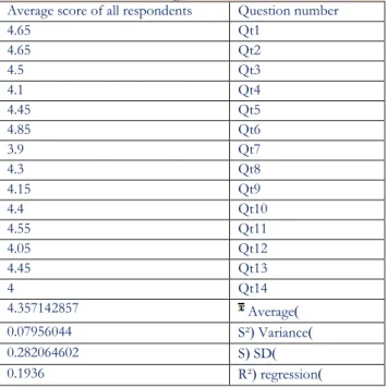 Table 2: Average total score of respondents to questions related to  equipment  section  of  the  questionnaire  with  mean,  variance,  standard deviation and total regression 