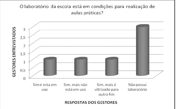 Figura 4: Gráfico com resposta dos gestores das Escolas Estaduais do Ensino Médio Regular de 10  escolas estaduais de Boa Vista, quando questionados sobre as condições dos laboratórios  de ciências para a realização de aulas práticas