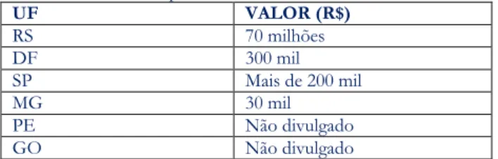 Tabela  2.  Estimativas  de  prejuízo  por  furto  nas  Unidades  da  Federação em áreas rurais brasileiras