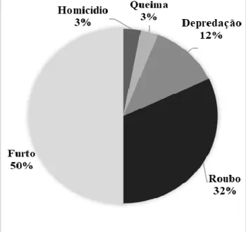 Figura 1 – Tipos de ocorrências criminais no campo  Figure 1 - Types of criminal occurrences in the countryside 