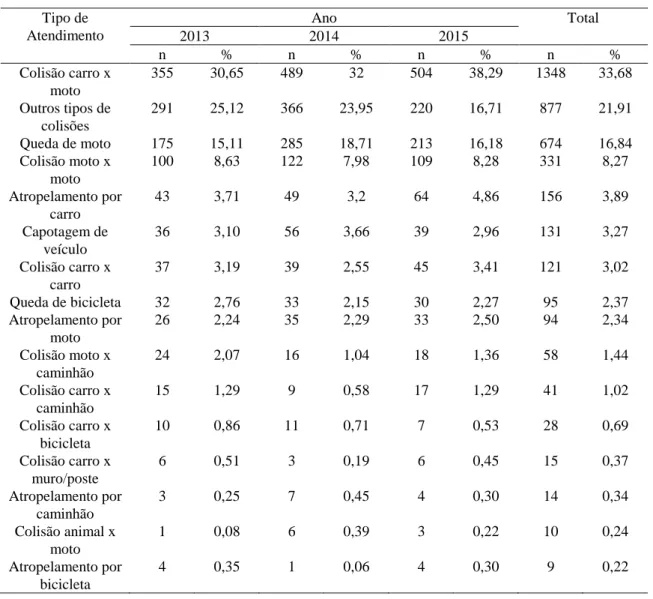 Tabela 1 – Prevalência das categorias de atendimentos de vítimas de acidentes de trânsito realizados pelo SAMU/ Rio  Verde entre 2013 e 2015