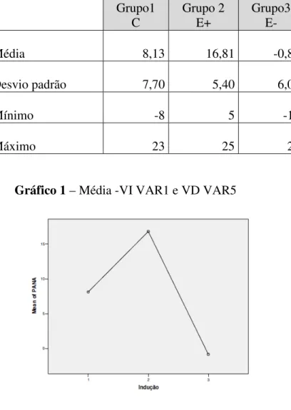 Gráfico 1 – Média -VI VAR1 e VD VAR5 