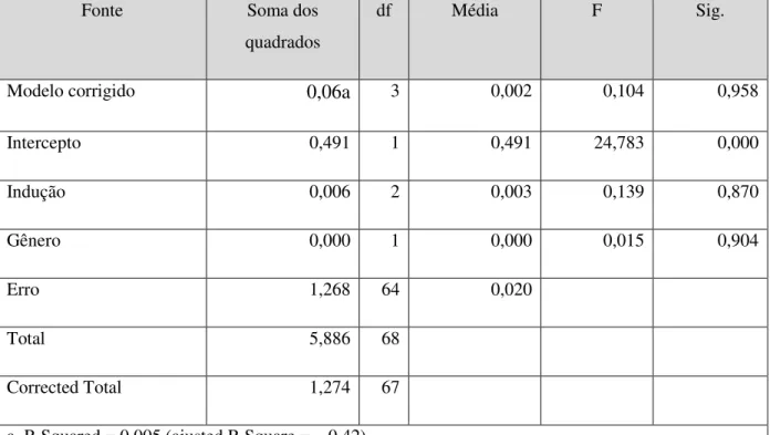Tabela 10 - ANCOVA entre VAR2 e VAR1 e covariavelVAR3 