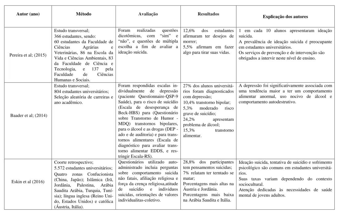 Tabela 1 – Descrição dos artigos selecionados nas bases de dados PubMed e Medline quanto aos autores, métodos, avaliações, resultados e explicações para as inferências