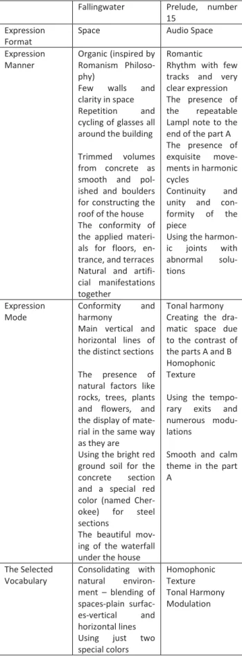 Table 2: the comparison of the two artistic works (source: the  author) 