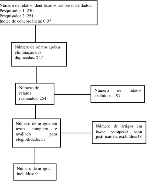 Figura I- Fluxograma de identificação e seleção dos artigos para revisão sistemática sobre a incidência de incontinência  urinária nos tratamentos de braquiterapia e prostatectomia radical no câncer de próstata 