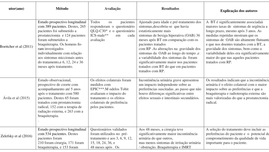 Tabela  1  –  Descrição  dos  artigos  selecionados  nas  bases  de  dados  PubMed  e  Medline  quanto  aos  autores,  ao  desenho  de  estudo,  métodos,  resultados  e  explicações  para  as  inferências