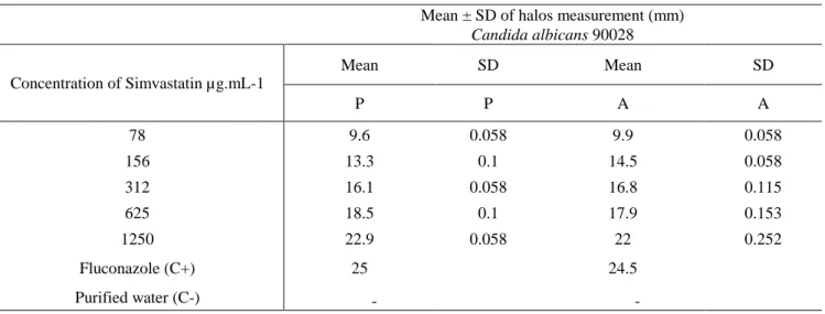 Table I - Mean of halos measurement (mm) for sensitivity test by disc-diffusion method in agar 