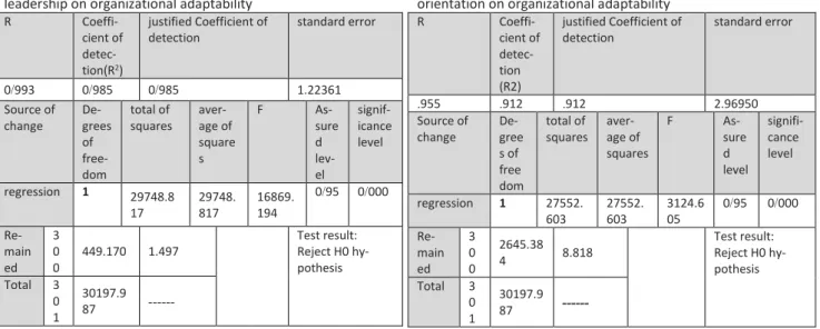 Table 2. Regression results to determine the effect of ethical  leadership on organizational adaptability 