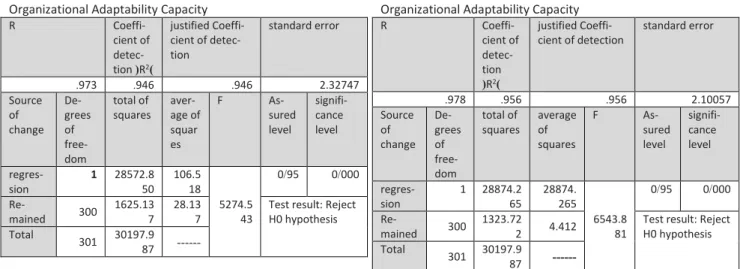 Table 6. Regression Results to Determine Ethical guidance on  Organizational Adaptability Capacity 